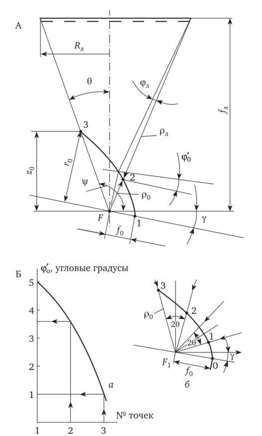 А — Формирование угла раскрытия элементарного луча в системе «линза Френеля — параболоидный (гиперболоидный) отражатель»; Б.