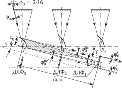 Схема размещения дополнительных линз Френеля для уменьшения угла раскрытия элементарного луча.