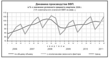 Динамика производства ВВП.