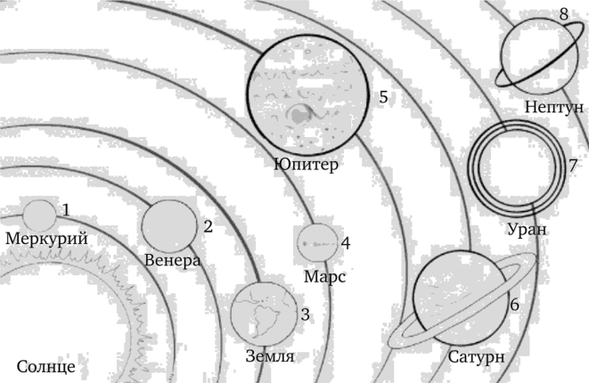 Схематичное представление Солнечной системы.