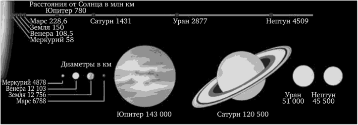 Реальное расстояние между планетами Солнечной системы.