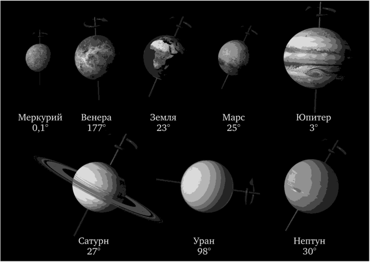Наклоны осей вращения планет Солнечной системы к плоскости.