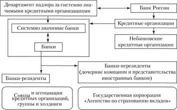 Структура банковской системы РФ.