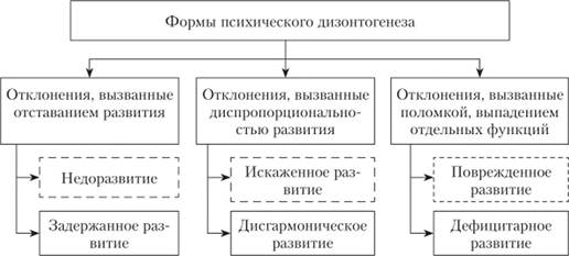Классификация форм дизонтогенеза В. В. Лебединского (1985).