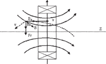 Траектория электрона в магнитном поле с осевой симметрией.
