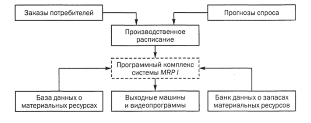 Структурная схема системы MRP I.