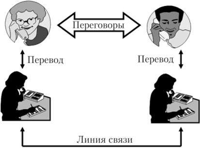 Схема переговоров через переводчиков — аналог многоуровневой схемы передачи данных в компьютерной сети.