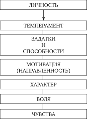 Структура понятия «личность» (по Б. Г. Ананьеву).