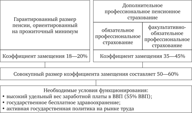 Характеристика пенсионной системы, организованной на основе модели Бевериджа.