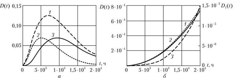Результаты оценки погрешности D(t) расчета надежности мостиковой схемы но методу Литвака.