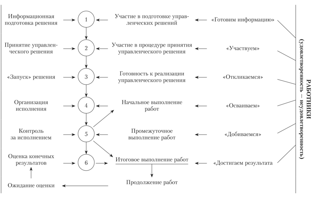 Управленческий цикл руководителя (по Ю. Д. Красовскому).