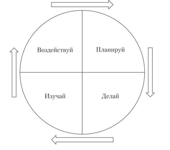 Алгоритм управленческой деятельности в соответствии с циклом Деминга (предложение Я. Грэхема).