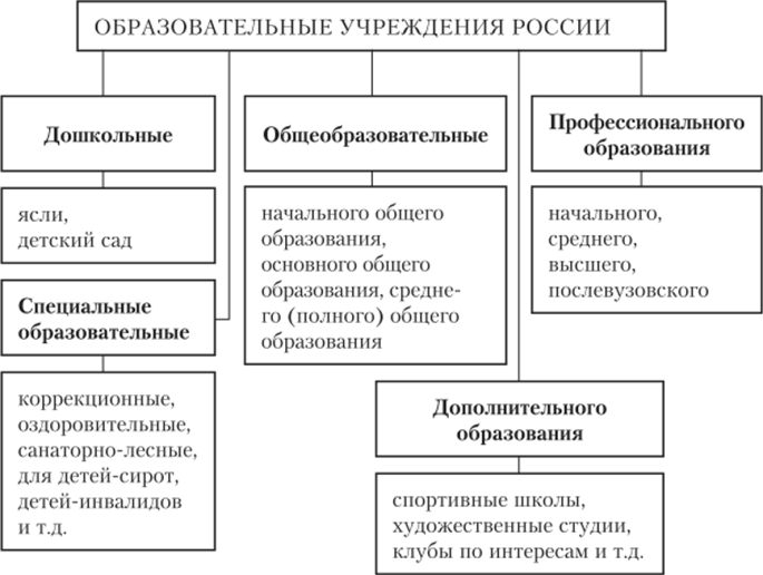 Типы образовательных учреждений в Российской.