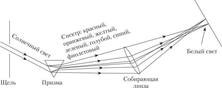 Схема эксперимента Ньютона в 1676 г. по пропусканию солнечного света через треугольную призму.