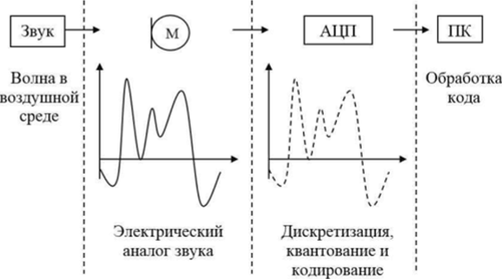 Схема обработки звукового сигнала.