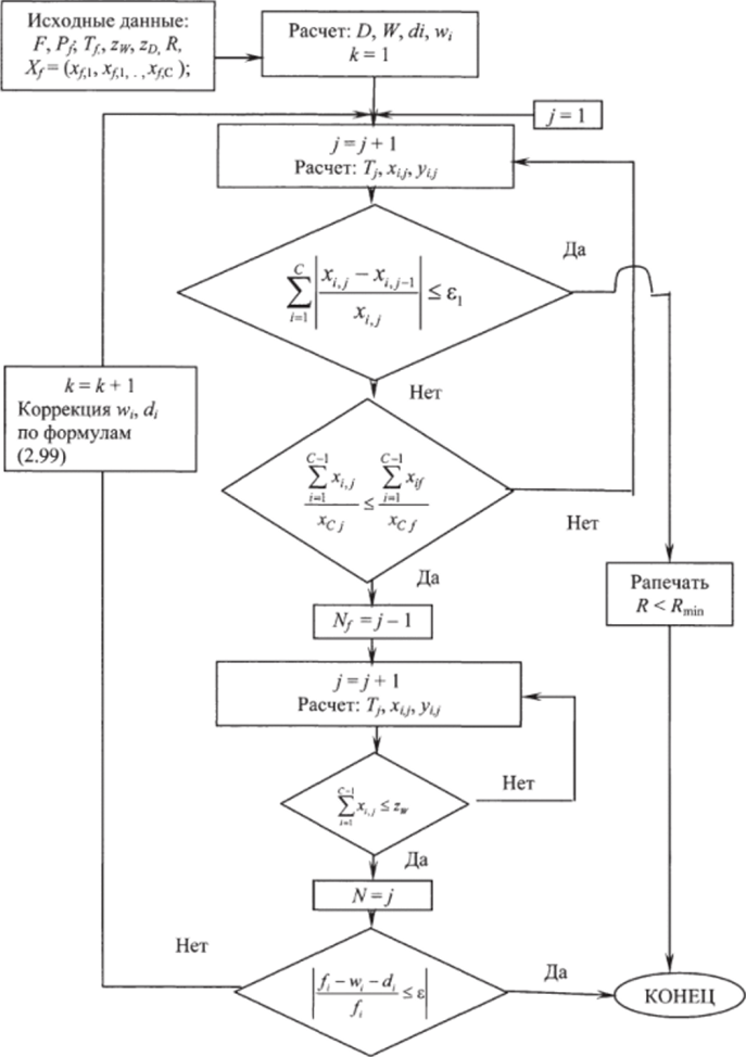 Блок-схема алгоритма проектного однонаправленного потарелочного расчёта (сверху вниз) ректификационной колонны.