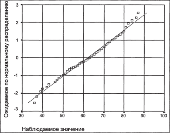 Фрагмент экранной формы построения диаграммы нормального распределения. График «Q-Q» для возраста.
