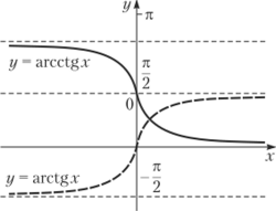 Функции арктангенс и арккотангенс принимают центральный угол окружности, опирающийся на дугу, составляющую /зео окружности.