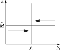 Изменение совокупного^ спроса при различных сочетаниях М,к.