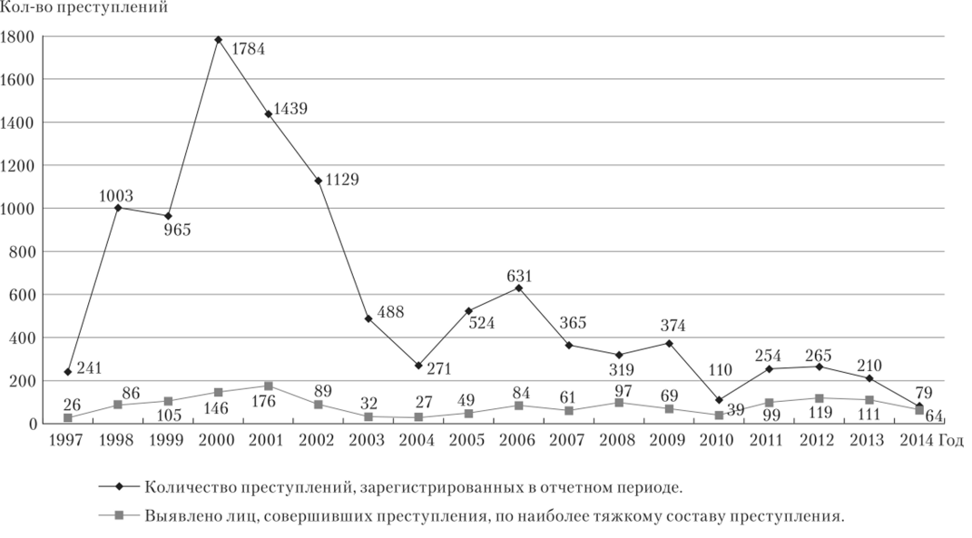 Динамика количества преступлений, предусмотренных статьей 174 УК РФ, и выявленных лиц.