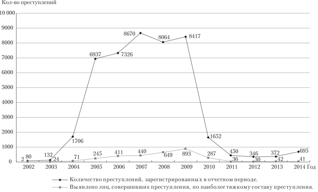 Динамика количества преступлений, предусмотренных статьей 174-1 УК РФ, и выявленных лиц.