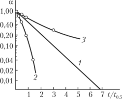 Зависимость доли непревращенных функциональных групп в полимере от времени.