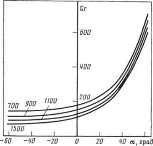 Критические числа Грасхофа в зависимости от угла наклона электродов для чисел Шмидта при Л=0,05.