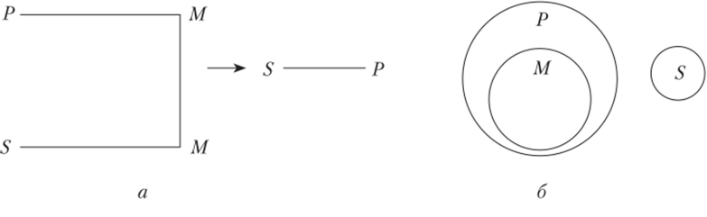 Схемы связей терминов и отношений между ними во второй фигуре.