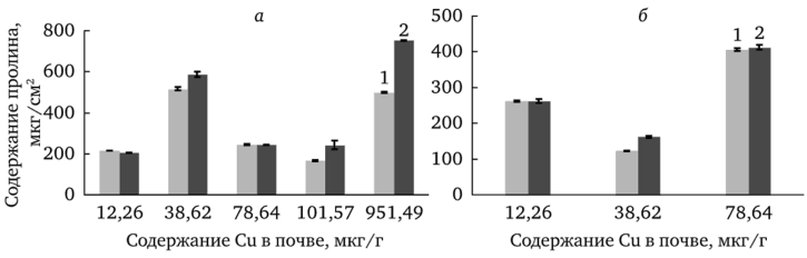 Рис. 6.2. Содержание пролина в листьях М. albus (а) и Т. medium (б) из местообитаний с разным уровнем техногенной нагрузки в норме и при стрессе (по: Фазлиева и др., 2012):