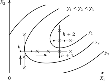 Рис. 2.5. Поиск экстремума функции отклика методом Гаусса — Зейделя.