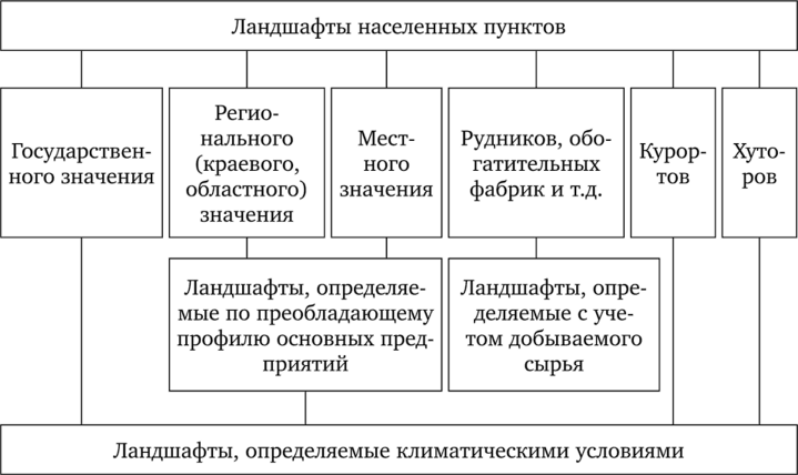 Схема классификации ландшафтов населенных пунктов (по В. А. Алексеенко, 2000).