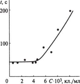 Зависимость времени разрушения клеток в ультразвуковом поле от их концентрации (интенсивность ультразвука - 0,4 Вт/см).