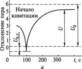 Экспериментальная кривая (а) и нормированная кривая (б) кинетики ультразвукового цитолизиса эритроцитов свиньи.