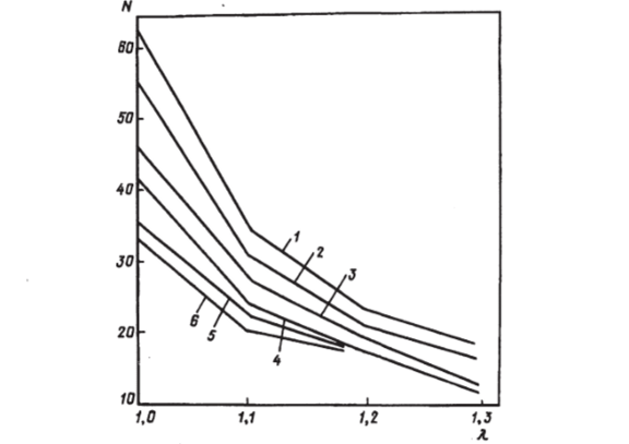 Зависимость числа тарелок N от фактора диффузионного потенциала (X) для прямотока (2, 4, 6) и противотока (/, 3, 5) при по>> 0,27 в аппаратах различного диаметра." loading=