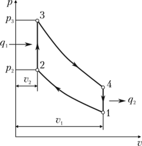Идеальный термодинамический цикл ДВС с изохорным подводом теплоты в pv-координатах.