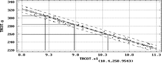 Доверительные области для линейной регрессии поверхностной плотности трикотажа у по фактору х, (скриншот Statgraphics).