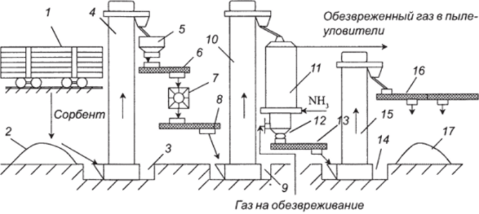 Схема установки очистки нитрозных газов торфощелочным сорбентом.