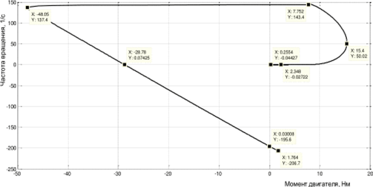 Динамические механические характеристики привода при пуске - реверсе с моментами нагрузки TR = 3 Нм, ТА =5 Нм.