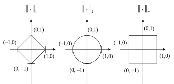 Вид единичной сферы на R для разных норм.