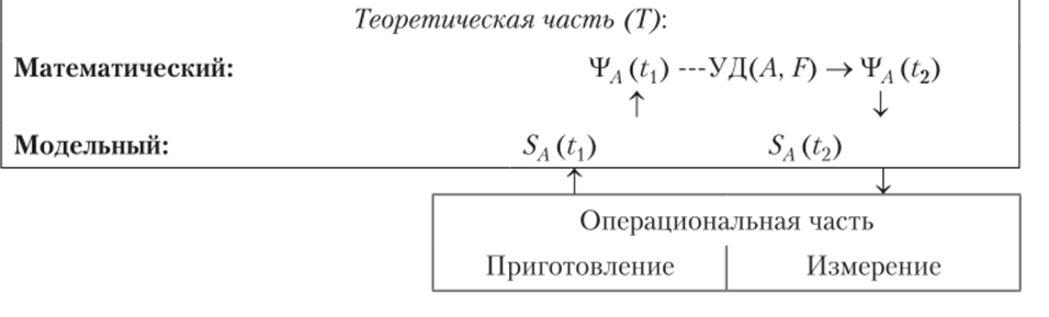 Схема 153.1. Структура оснований квантовой механики.