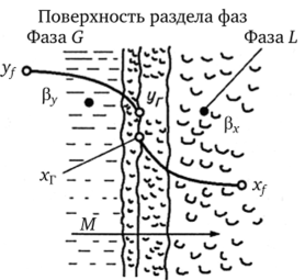 Рис. 7.2. Распределение концентрации в фазах в процессе массопередачи [12].