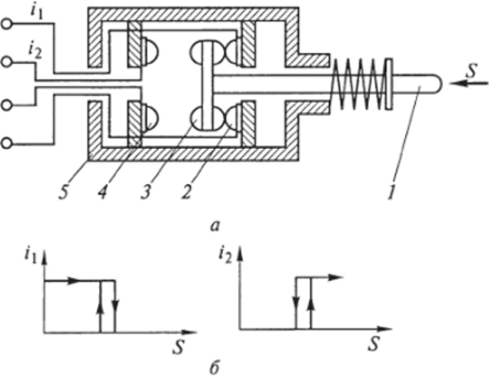 Схема конструкции (а) и статические характеристики (б) путевого выключателя.