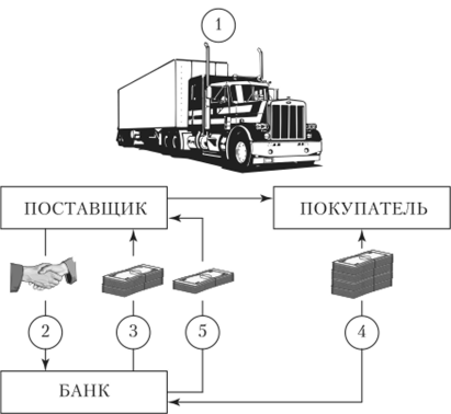 Схема форфейтингового обслуживания российскими коммерческими банками.