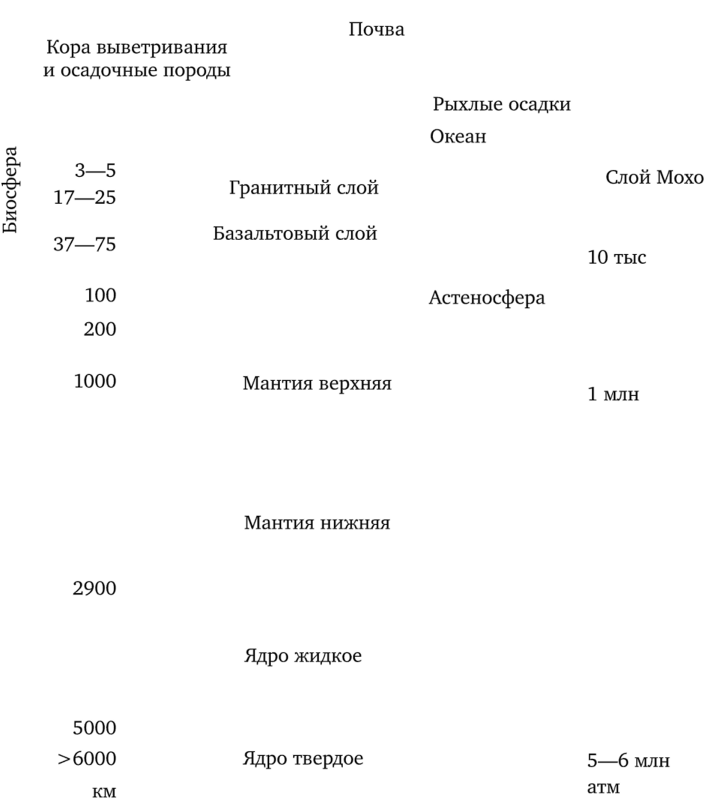Схема строения земной коры (по В. А. Ковде, 1985).