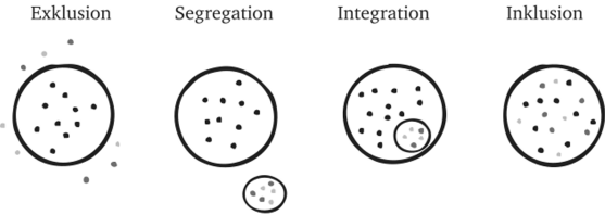 Эксклюзия — сегрегация — интеграция — инклюзия.