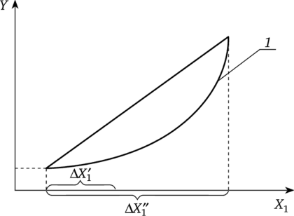 Вид исследуемой функции (кривая 7) и два выбора шага.