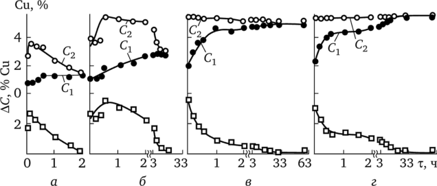 Зависимость концентрации Си в центре С, на периферии С дендритных ячеек и степени внутрикристаллитной ликвации АС сплавов AI с 1,5 (а), 3 (б), 5 (в) и б % Си (г) от времени гомогенизации при 540 °С.