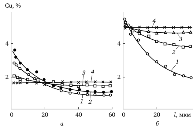 Кривые распределения Си по сечению дендритных ячеек в сплавах AI с 1,5 (а) и 5 % Си (б) (/ — расстояние от границы дендритной ячейки).