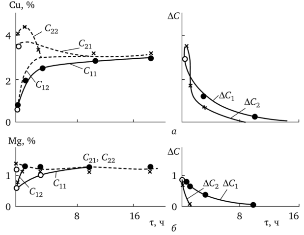 Зависимость концентрации Си (а) и Мд (б) в центре и на периферии дендритных ячеек и АС в слитке сплава Д16 от времени гомогенизации при 490 °С (индекс «1») и 515 °С (индекс «2»).