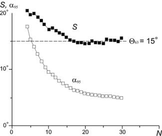 Зависимости оценки углового стандартного отклонения S и доверительного интервала а от числа определений N.